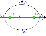 Vertici dell'ellisse