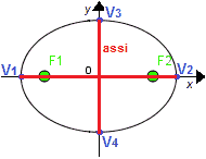 Assi dell'ellisse