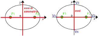 Assi di simmetria dell'ellisse e assi dell'ellisse