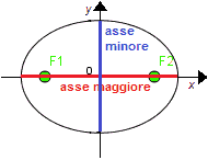 Asse maggiore e asse minore dell'ellisse