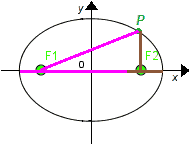 Misura dell'asse maggiore dell'ellisse