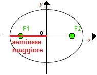 Semiasse maggiore