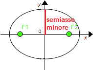 Semiasse minore