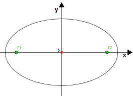 Ellisse con centro nell'origine degli assi e fuochi sull'asse delle x