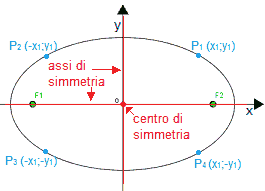 Assi di simmetria dell'ellisse