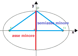 Semiasse minore