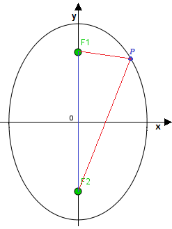 Ellisse con centro nell'origine degli assi e fuochi sull'asse delle y