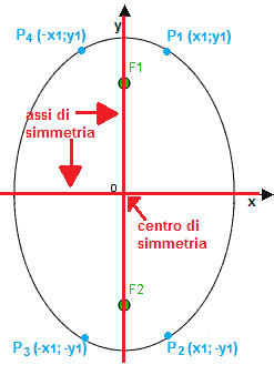 Assi di simmetria dell'ellisse