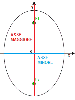 Asse maggiore e asse minore dell'ellesse