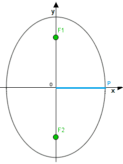 Semiasse minore