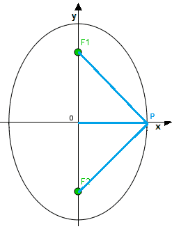 Semiasse minore