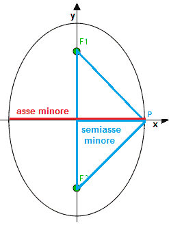 Semiasse minore
