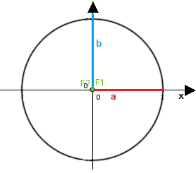 Eccentricità dell'ellisse uguale ad 0