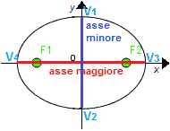 Vertici dell'ellisse