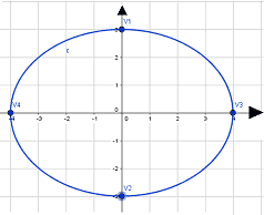 Come disegnare un'ellisse