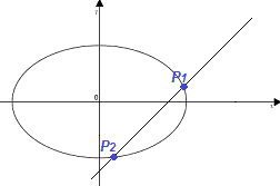 Retta tangente all'ellisse