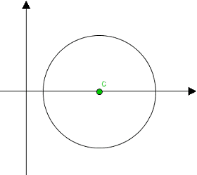 Equazione della circonferenza con centro sull'asse delle x