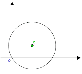 Equazione della circonferenza passante per l'origine degli assi