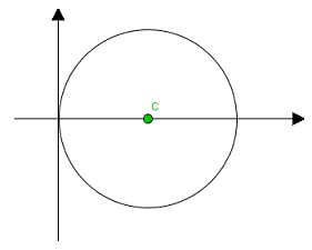 Equazione della circonferenza con centro sull'asse delle x e passante per l'origine degli assi