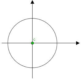 Equazione della circonferenza con centro nell'origine degli assi