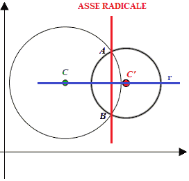 Asse radicale