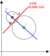 Asse radicale circonferenze secanti