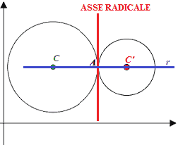 Asse radicale circonferenze tangenti