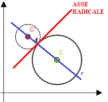 Asse radicale circonferenze tangenti