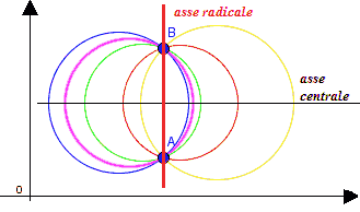 Asse radicale del fascio di circonferenze proprio