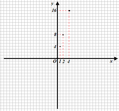 Rappresentazione di una funzione matematica sugli assi cartesiani