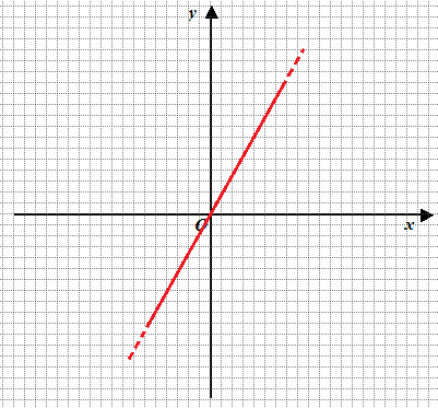 Grafico di una funzione rappresentativa della proporzionalità diretta