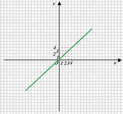 Equazione della retta passante per l'origine