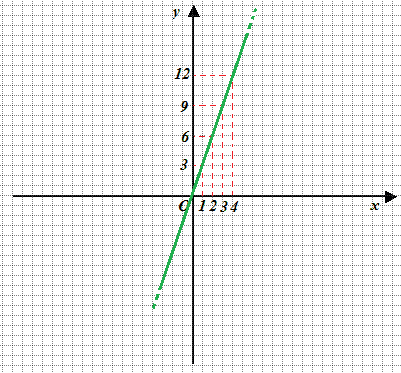 Equazione della retta passante per l'origine