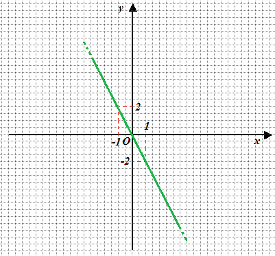 Equazione della retta passante per l'origine