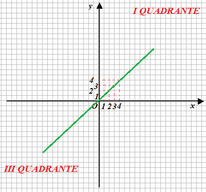 Bisettrice del I e III quadrante