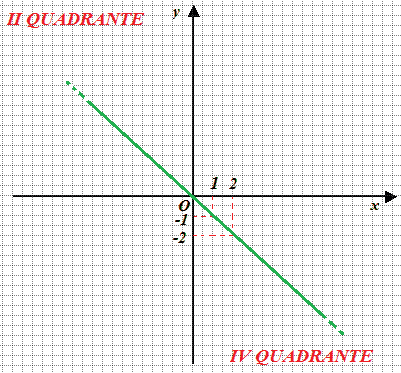 Bisettrice del II e IV quadrante