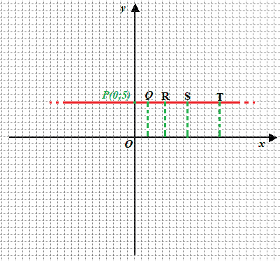 Retta parallela all'asse delle x