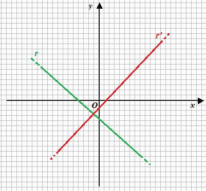 Equazione della retta perpendicolare ad una retta data e passante per un  punto