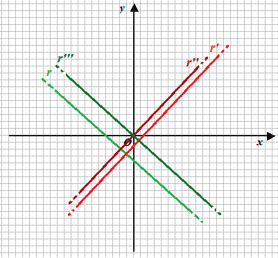 Equazione della retta perpendicolare ad una retta data e passante per un  punto