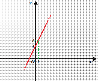 Soluzione grafica di una equazione di primo grado