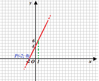 Soluzione grafica di una equazione di primo grado