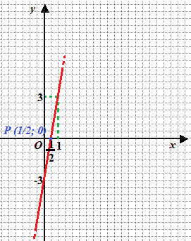 Soluzione grafica di una equazione di primo grado