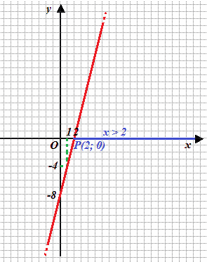 Risoluzione grafica di una disequazione di primo grado