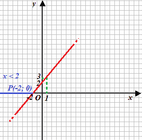 Risoluzione grafica di una disequazione di primo grado