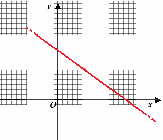 Distanza dall'origine di una retta