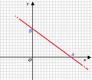 Distanza dall'origine di una retta