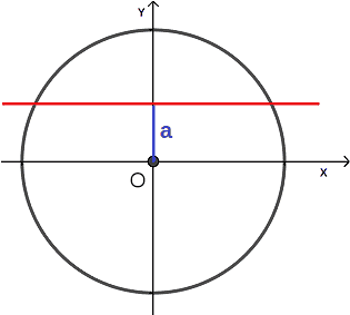 Equazioni goniometriche elementari