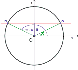 Equazioni goniometriche elementari