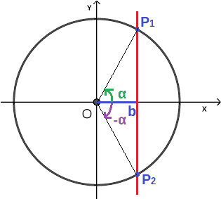 Equazioni goniometriche elementari