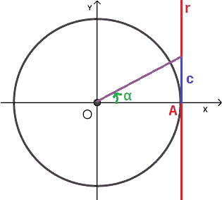 Equazioni goniometriche elementari